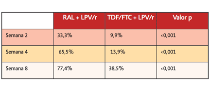 Tabla: los participantes que tomaron raltegravir y lopinavir/ritonavir experimentaron una reducción significativamente mayor de la carga viral que los que recibieron tenofovir/emtricitabina y lopinavir/ritonavir.